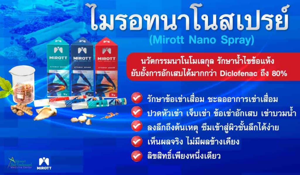 ไมรอทนาโนสเปรย์ (Mirott Nano Spray) นวัตกรรมนาโนโมเลกุล รักษาน้ำไขข้อแห้ง 
ยับยั้งการอักเสบได้มากกว่า Diclofenac ถึง 80%
รักษาข้อเข่าเสื่อม ชะลออาการเข่าเสื่อม
ปวดหัวเข่า เจ็บเข่า ข้อเข่าอักเสบ เข่าบวมน้ำ
ลงลึกถึงต้นเหตุ ซึมเข้าสู่ผิวชั้นลึกได้ง่าย 
เห็นผลจริง ไม่มีผลข้างเคียง
ลิขสิทธิ์เพียงหนึ่งเดียว 